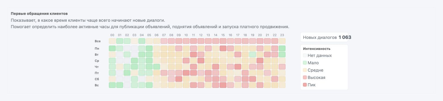 Распределение первых обращений клиентов по дням недели и часам с цветовой шкалой интенсивности